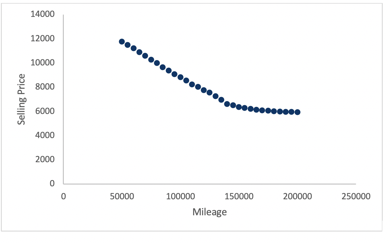 The following scatterplot shows the selling price (according to Kelly's Blue Book)
