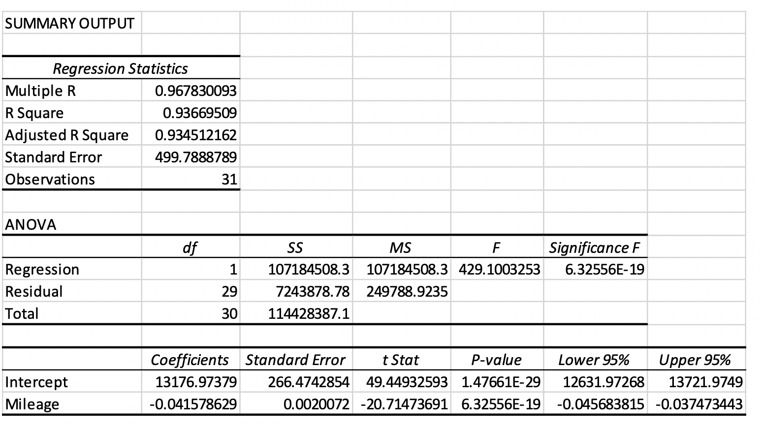 of 31 Toyota Camry's as a function of their mileage.a)What does this