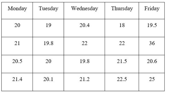 You decide to implement a statistical process control mechanism for your exam