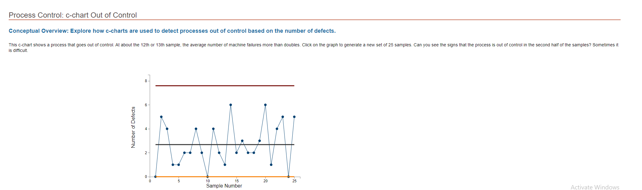 This c-chart shows a process that goes out of control. At about