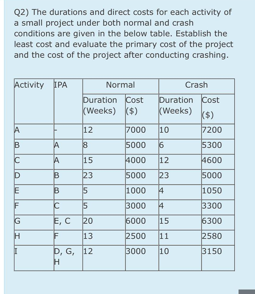  Q2) The durations and direct costs for each activity of a
