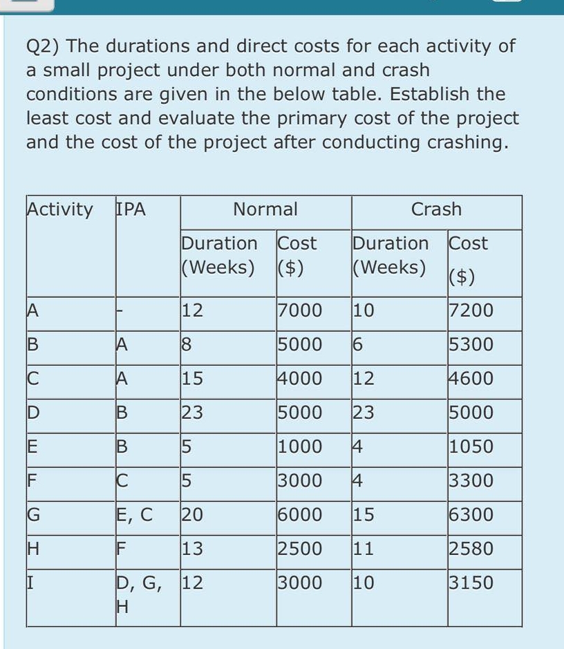  Q2) The durations and direct costs for each activity of a