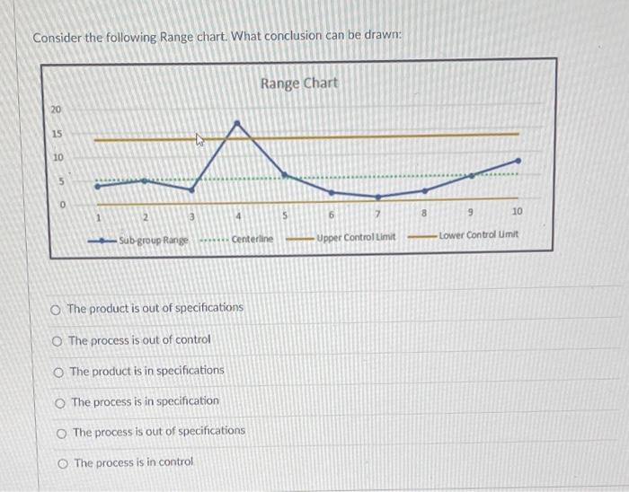 please solve both Consider the following Range chart. What conclusion can be