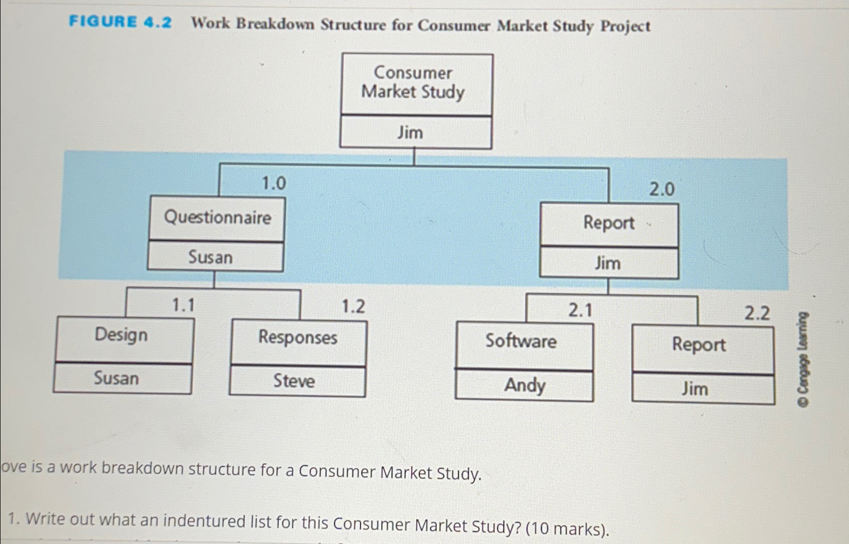  FIGURE 4.2 Work Breakdown Structure for Consumer Market Study Project ove