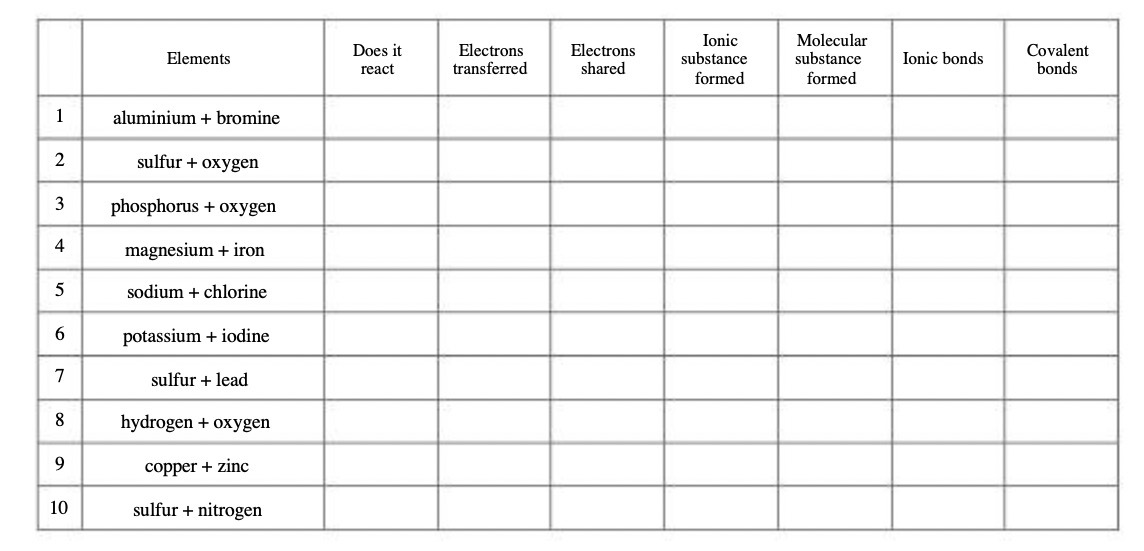Does it Ionic Elements Electrons Electrons Molecular Covalent react transferred shared