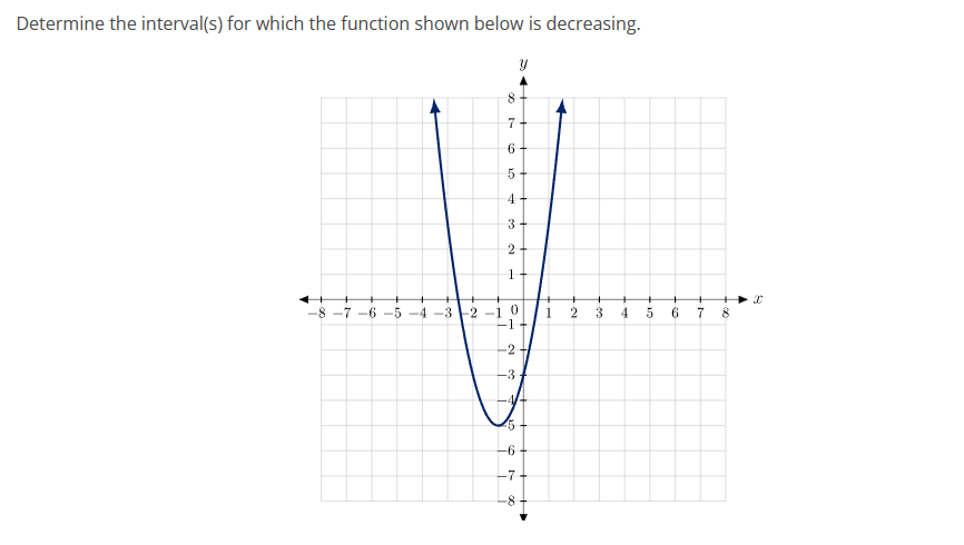 Determine the interval(s) for which the function shown below is decreasing.