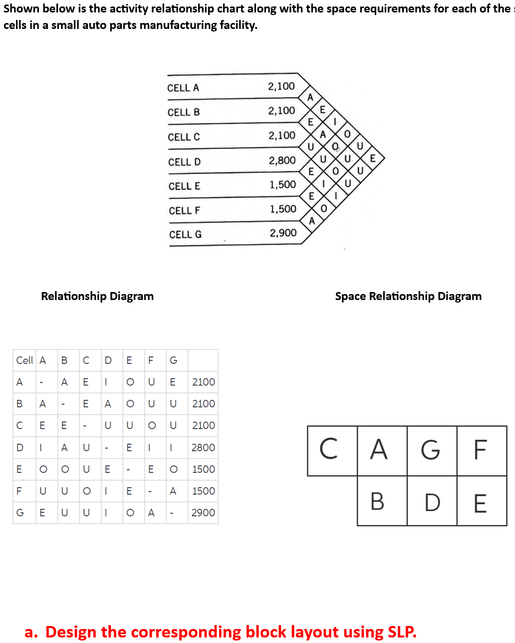  Shown below is the activity relationship chart along with the space