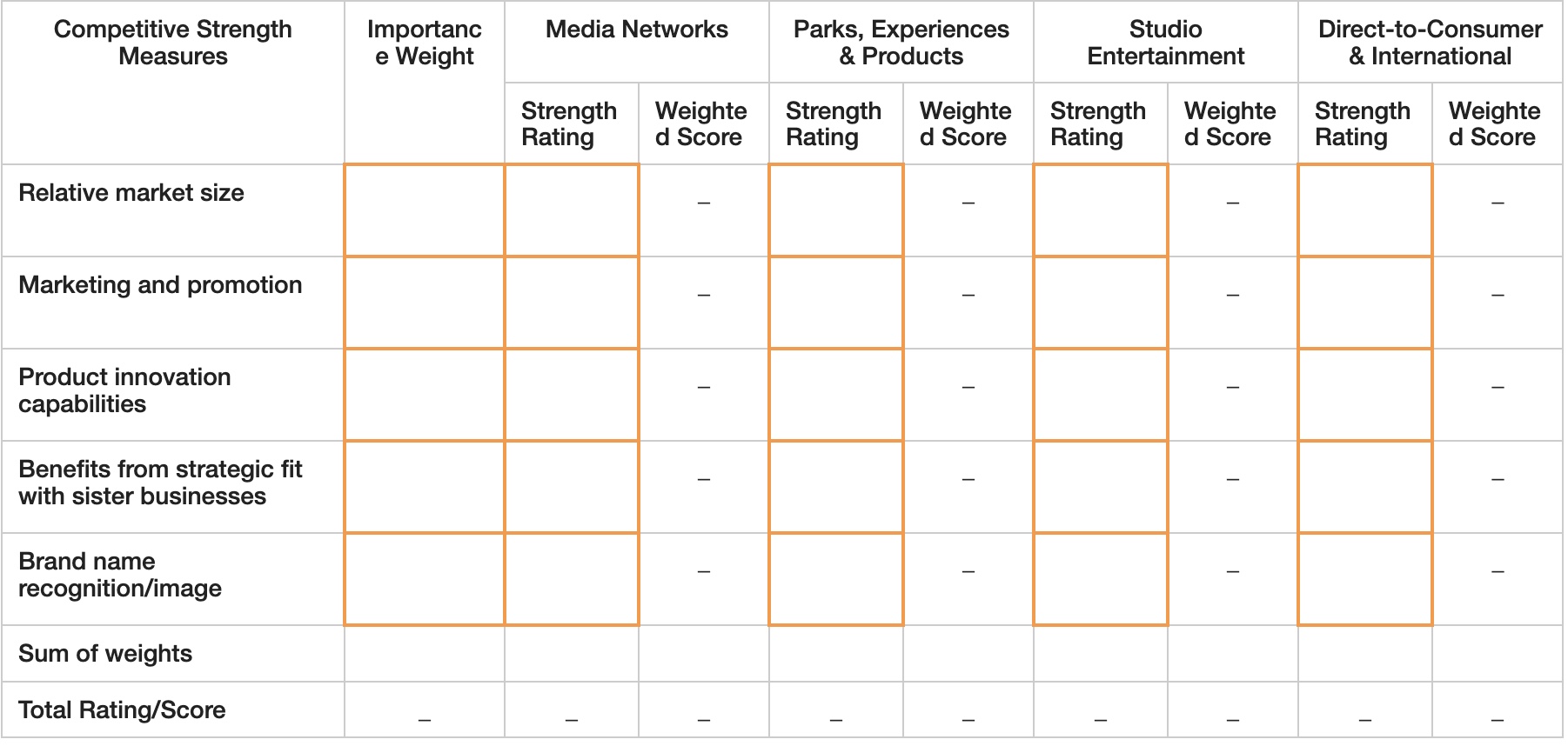  Do a weighted competitive strength assessment using the methodology presented in