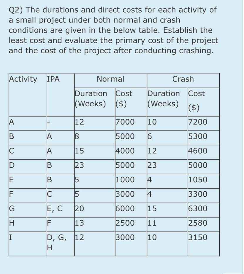  Q2) The durations and direct costs for each activity of a