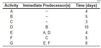 Additional question, what would be the slack time for each of the