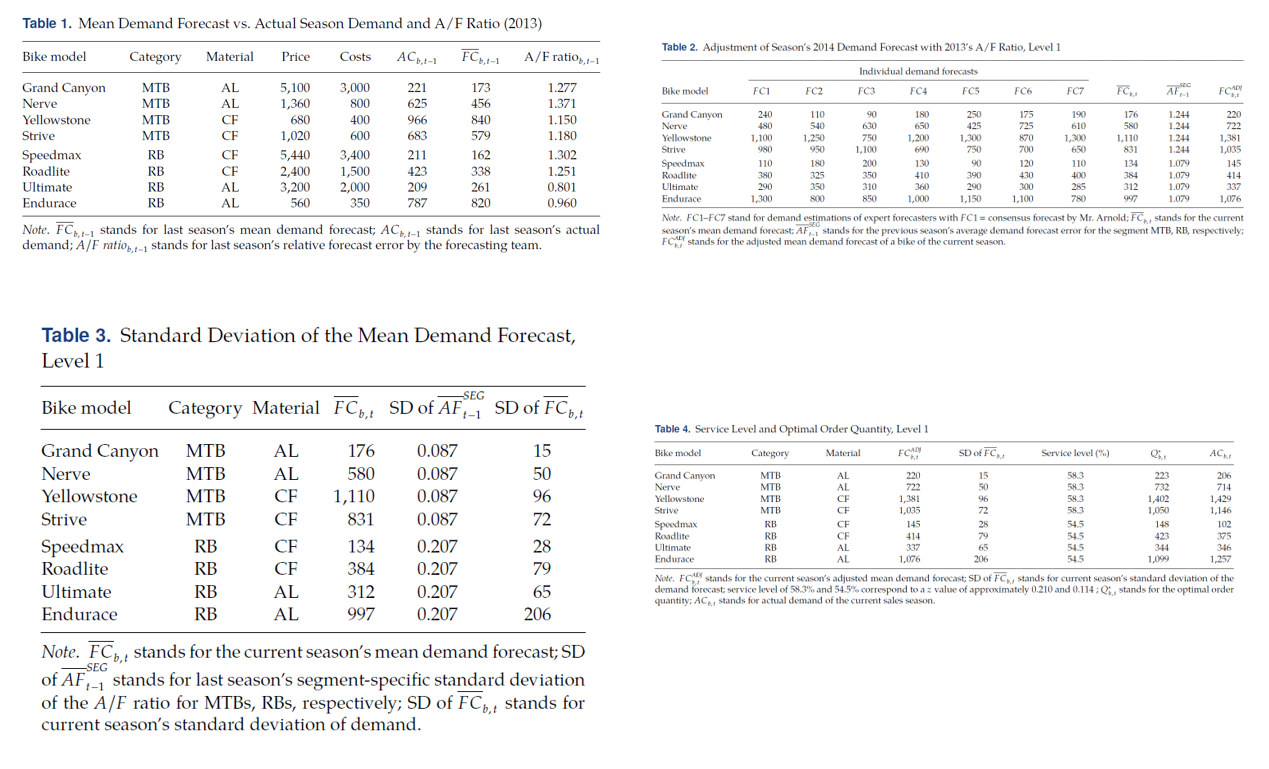  Forecasting Methods Unlike the method in the lecture, in the methods