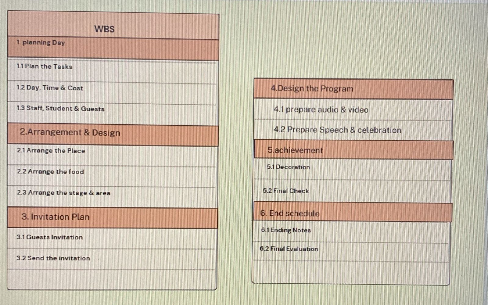  WBS planning Day 1.1 Plan the Tasks 1.2 Day, Time &