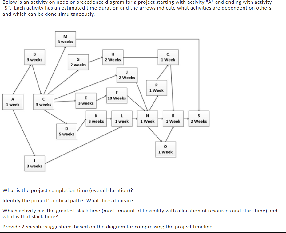 Below is an activity on node or precedence diagram for a