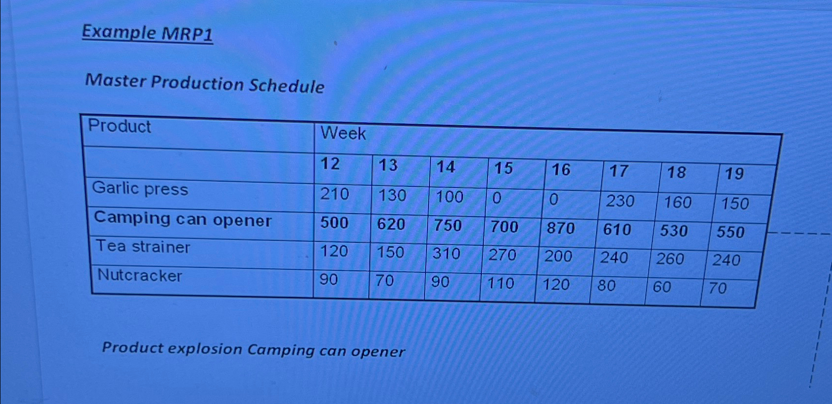  Example MRP1 Master Production Schedule \table[[Product,Week,,,,,,],[,12,13,14,15,16,17,18,19],[Garlic press,210,130,100,0,0,230,160,150],[Camping can opener,500,620,750,700,870,610,530,550],[Tea strainer,120,150,310,270,200,240,260,240],[Nutcracker,90,70,90,110,120,80,60,70]] Product
