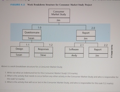  FIQURE 4.2 Work Breakdown Structure for Coasumer Market Stady Project Above