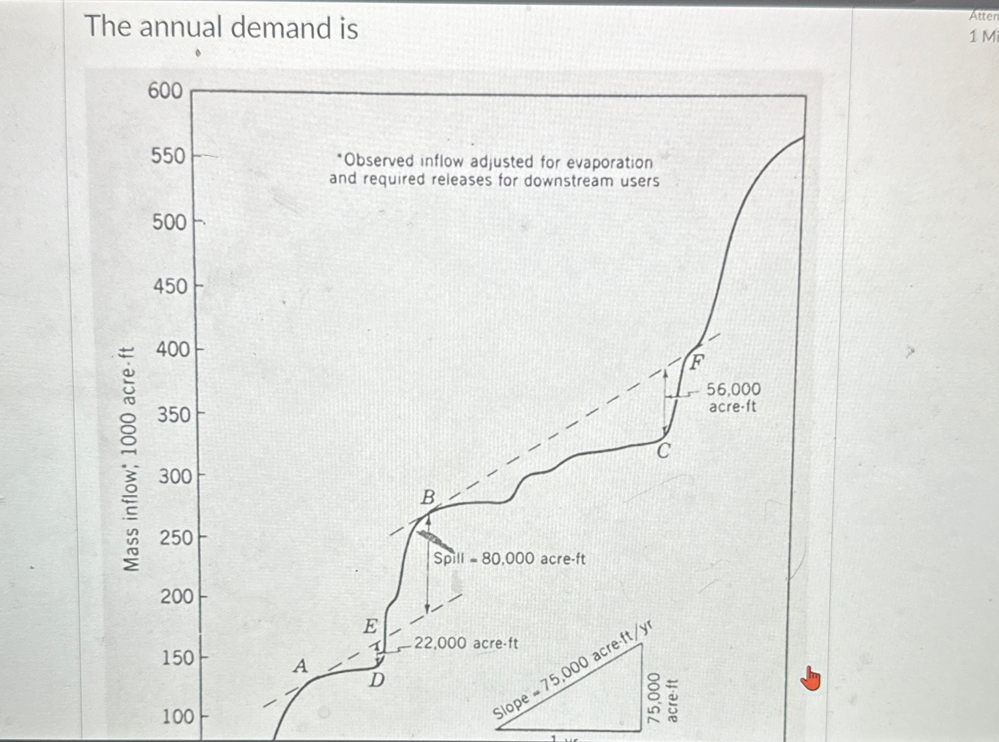  The annual demand is 