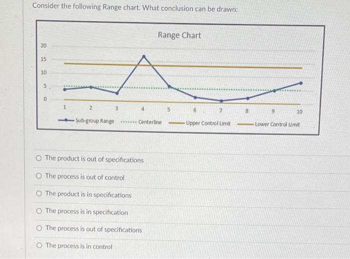 PLEASE SOLVE BOTH ASAP THANKS Consider the following Range chart. What conclusion
