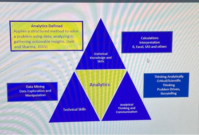 Analytics Defined Applies a structured method to solve a problem using