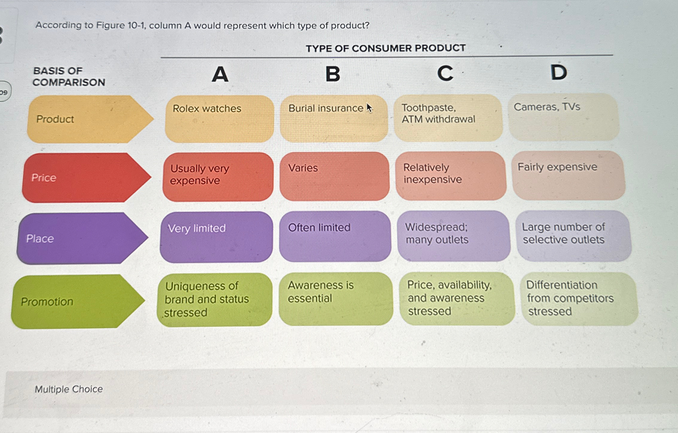  According to Figure 10-1, column A would represent which type of