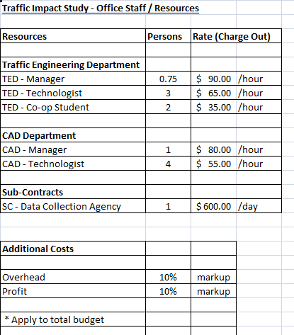 Traffic Impact Study - Ideal Project Schedule Task NameWorkAdditional CommentsProject Initiation (Contract