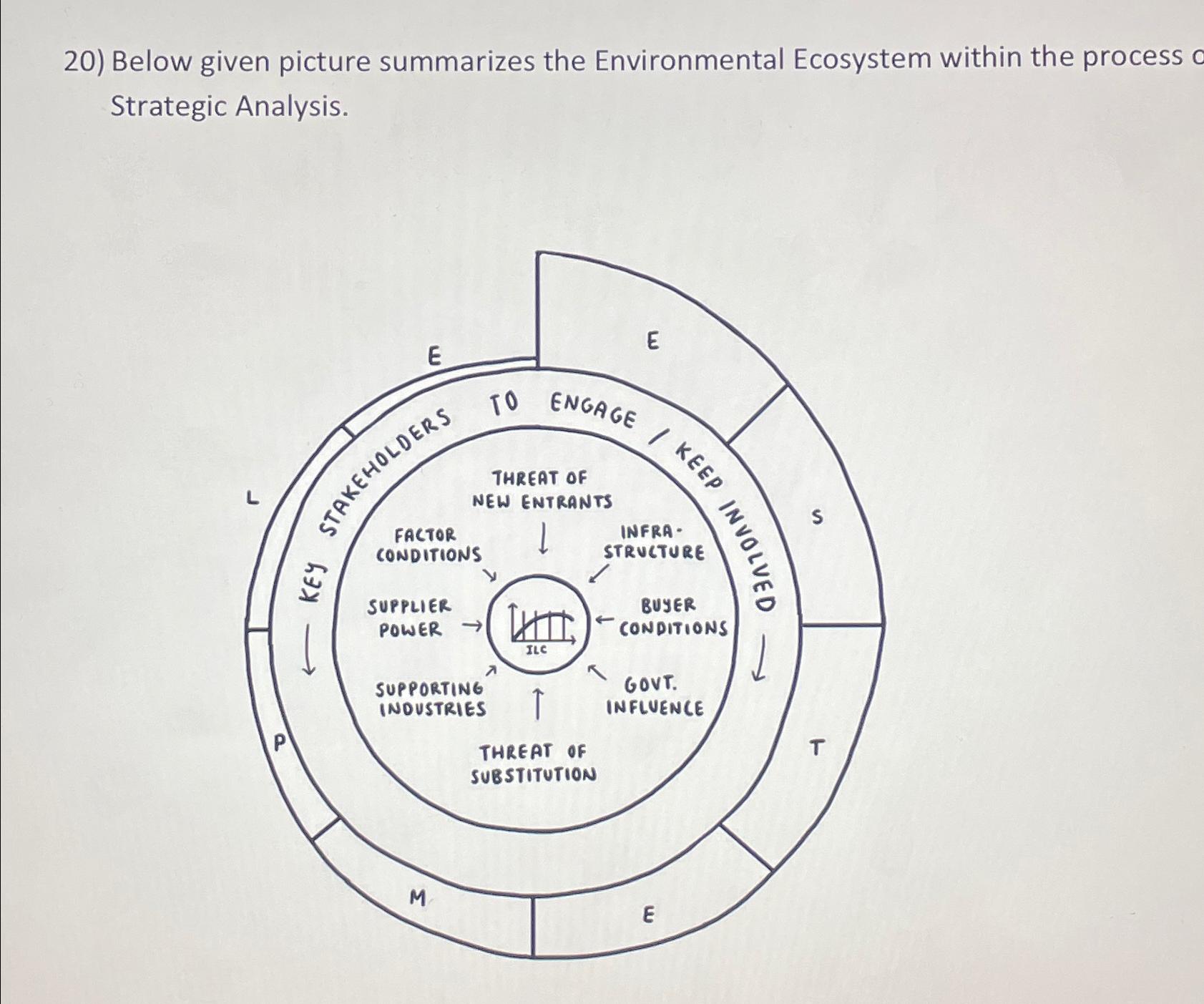  Below given picture summarizes the Environmental Ecosystem within the process Strategic