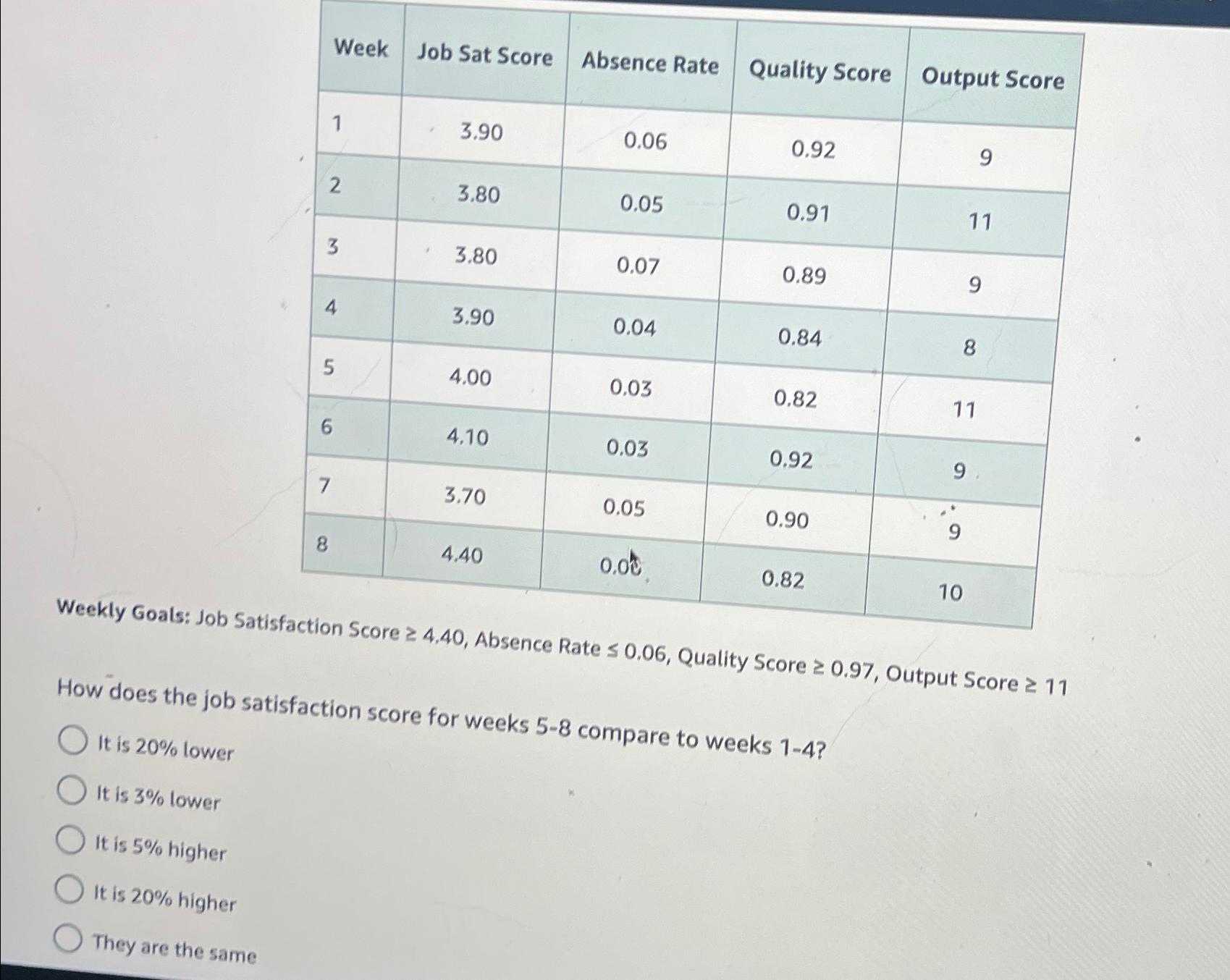  \table[[Week,Job Sat Score,Absence Rate,Quality Score,Output Score],[1,3.90,0.06,0.92,9],[2,3.80,0.05,0.91,11],[3,3.80,0.07,0.89,9],[4,3.90,0.04,0.84,8],[5,4.00,0.03,0.82,11],[6,4.10,0.03,0.92,9],[7,3.70,0.05,0.90,9],[8,4.40,0.06,0.82,10]] Weekly Goals: Job Satisfaction Score