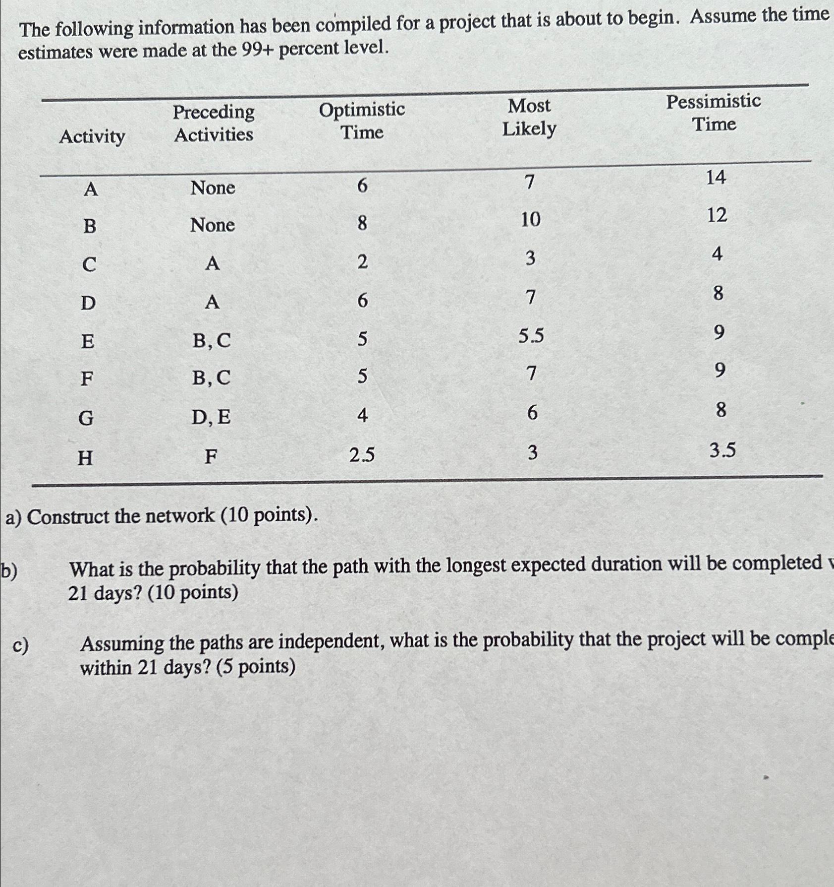  The following information has been compiled for a project that is