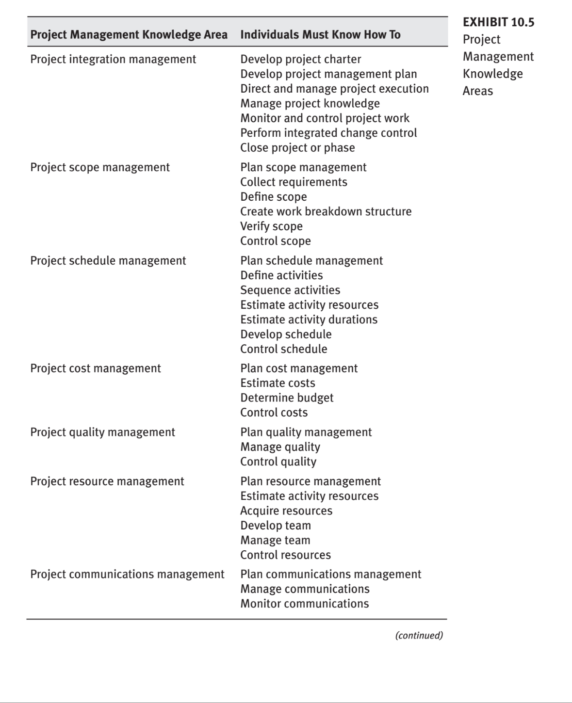  Which two project management knowledge areas described in exhibit 10.5 do