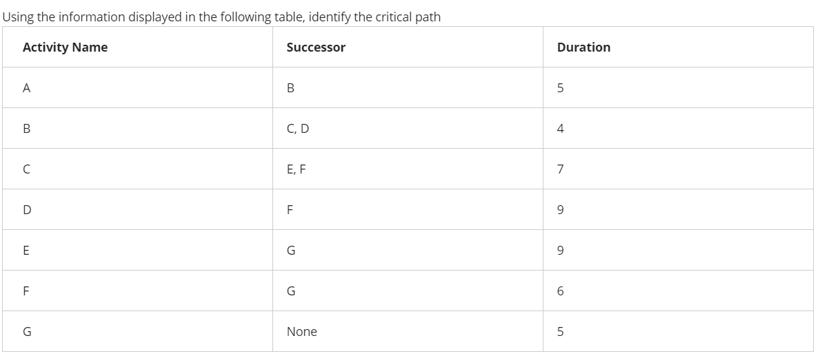  Using the information displayed in the following table, identify the critical