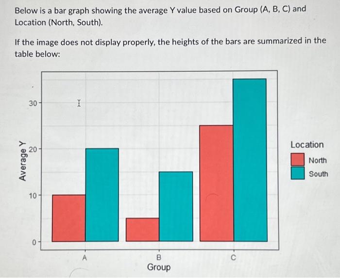  Below is a bar graph showing the average \\( Y \\)
