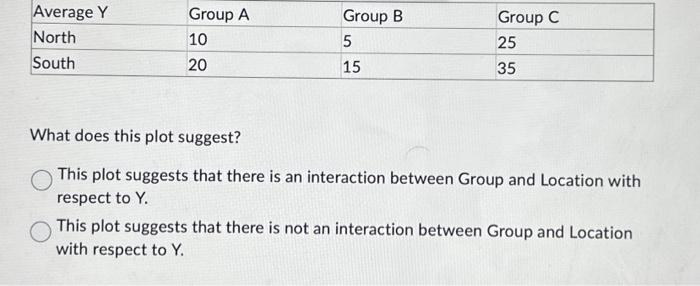 value based on Group \\( (A, B, C) \\) and Location (North,