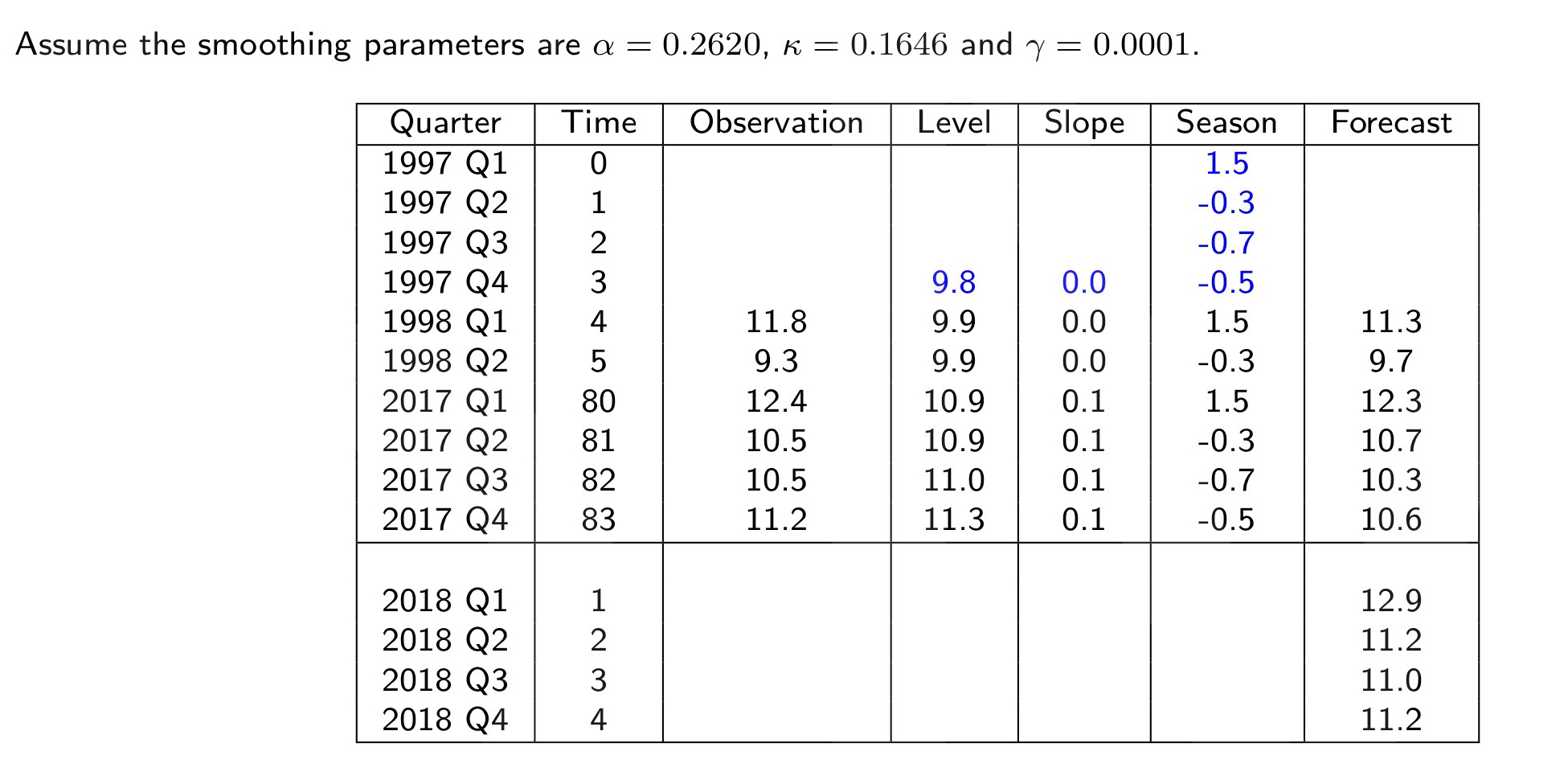  How can we find the fordcast 1998 Q1 and Forecast 1998