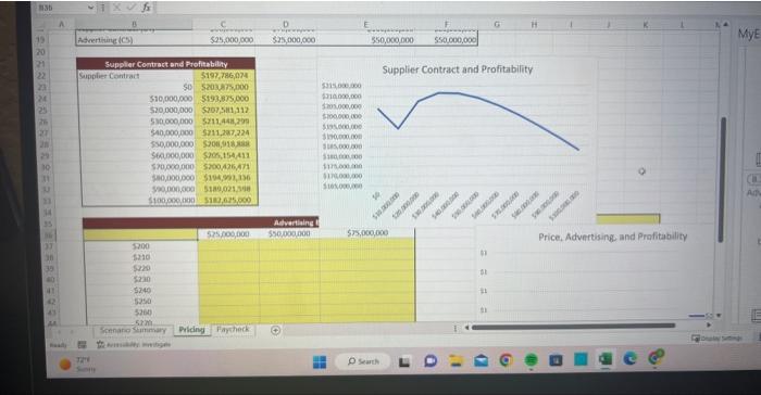 profit at different levels of price and advertising budget in range a.