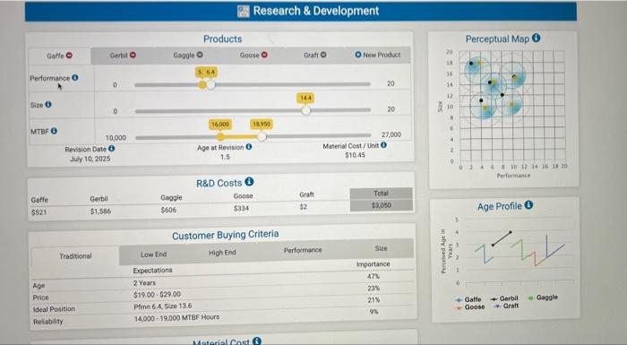  how can it have a higher profit? Research \& Development Material