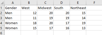each subscriber was recorded. The partially completed ANOVA table for the analysis