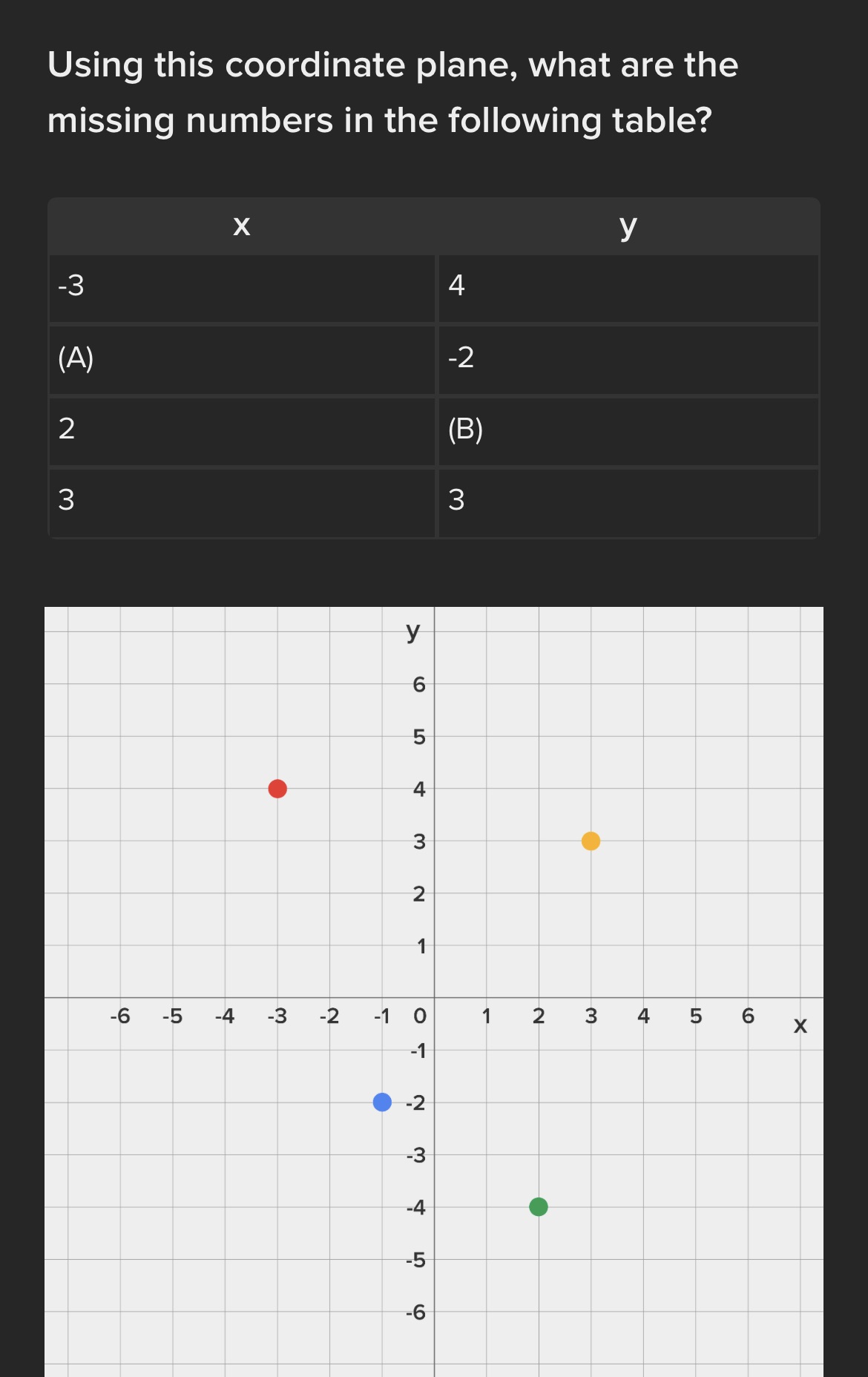 Using this coordinate plane, what are the missing numbers in the