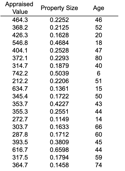 value (in thousands of dollars), land area of the property in acres,