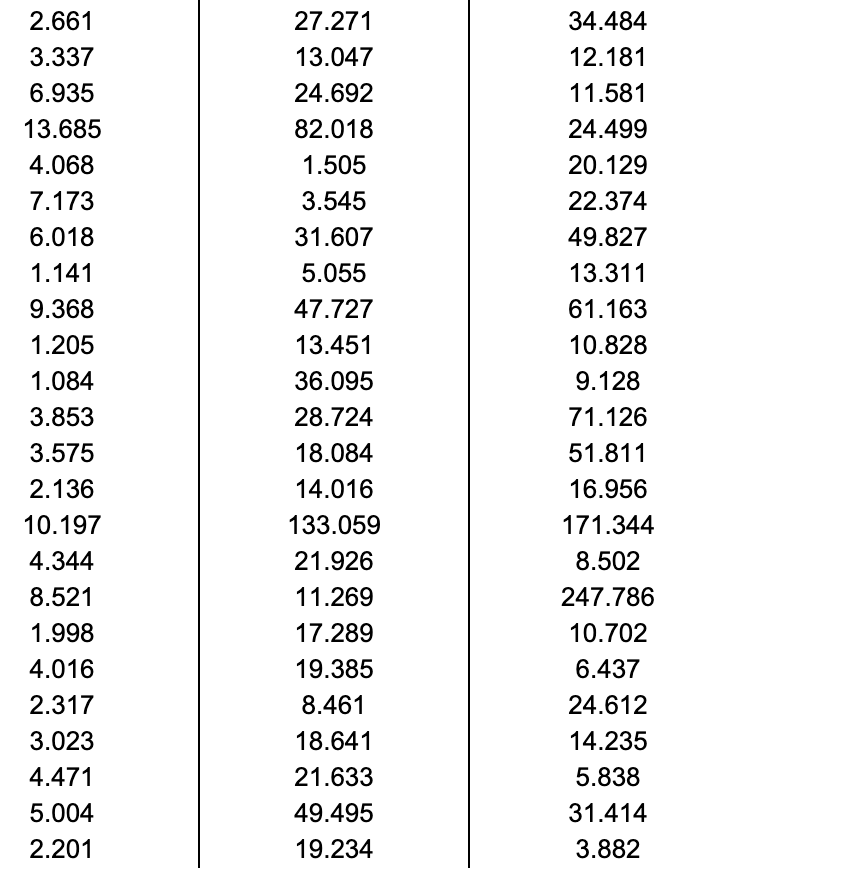 data table. PLEASE RUN SPSS OR STATCRUNCH TO OBTAIN THE REQUIRED DATA