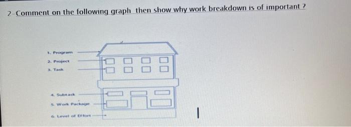 2-Comment on the following graph then show why work breakdown is