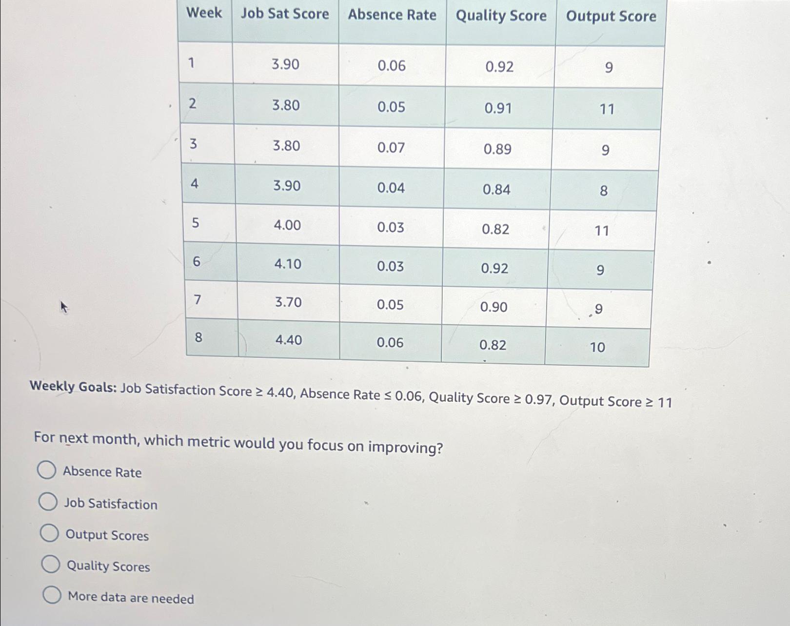  \table[[Week,Job Sat Score,Absence Rate,Quality Score,Output Score],[1,3.90,0.06,0.92,9],[2,3.80,0.05,0.91,11],[3,3.80,0.07,0.89,9],[4,3.90,0.04,0.84,8],[5,4.00,0.03,0.82,11],[6,4.10,0.03,0.92,9],[7,3.70,0.05,0.90,.9],[8,4.40,0.06,0.82,10]] Weekly Goals: Job Satisfaction Score