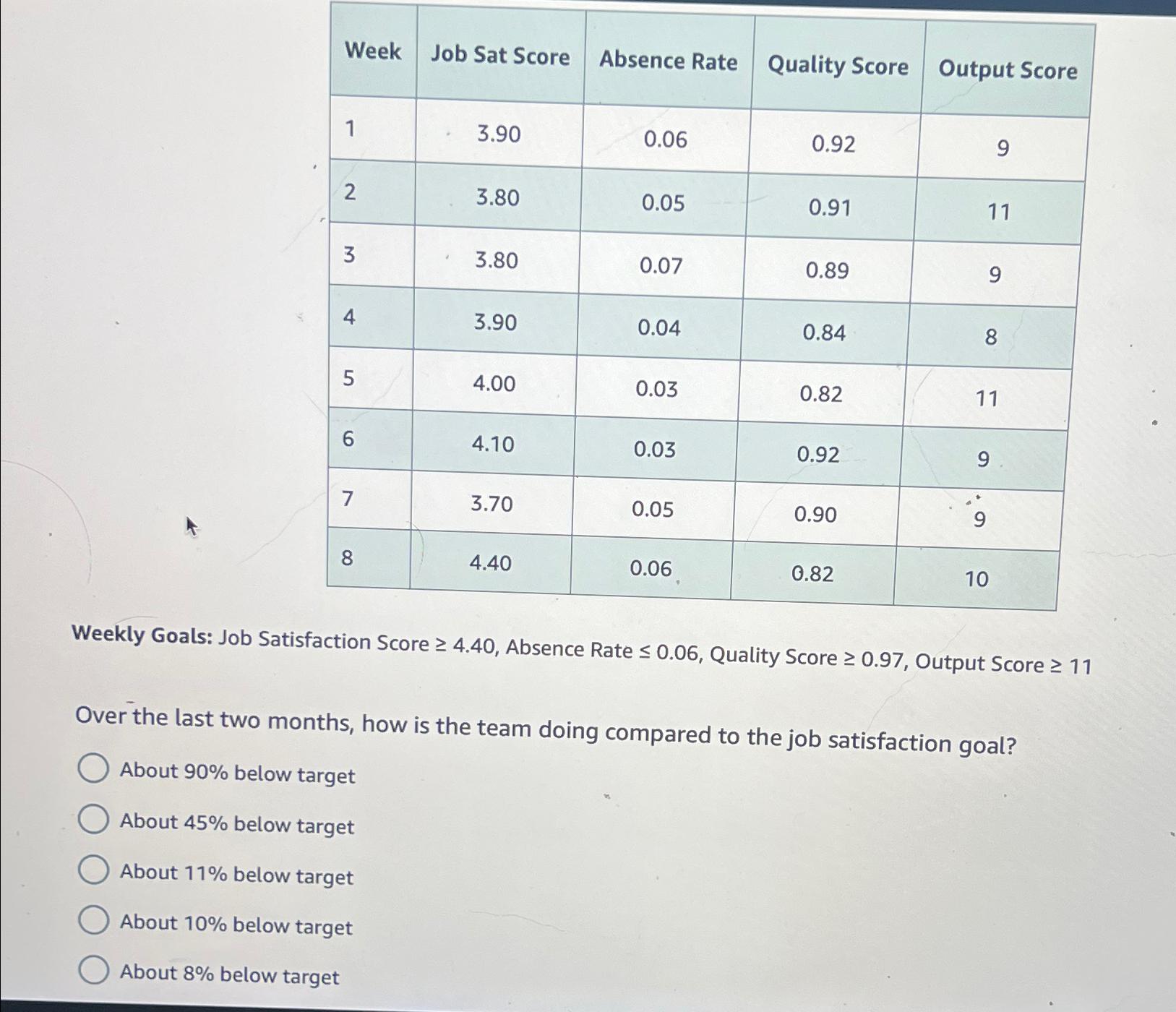  \table[[Week,Job Sat Score,Absence Rate,Quality Score,Output Score],[1,3.90,0.06,0.92,9],[2,3.80,0.05,0.91,11],[3,3.80,0.07,0.89,9],[4,3.90,0.04,0.84,8],[5,4.00,0.03,0.82,11],[6,4.10,0.03,0.92,9],[7,3.70,0.05,0.90,9],[8,4.40,0.06,0.82,10]] Weekly Goals: Job Satisfaction Score