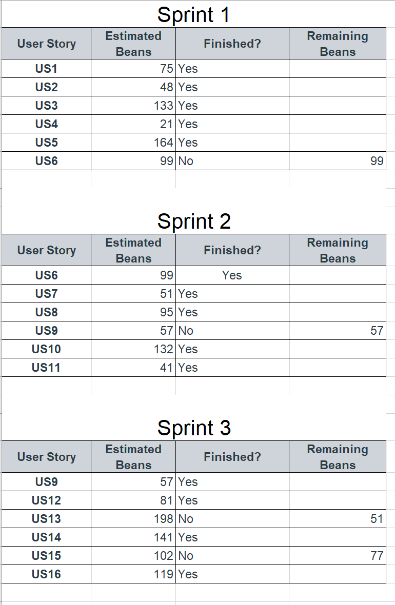  Sprint 1 \table[[User Story,\table[[Estimated],[Beans]],Finished?,\table[[Remaining],[Beans]]],[US1,75,Yes,],[US2,48,Yes,],[US3,133,Yes,],[US4,21,Yes,],[US5,164,Yes,],[US6,99,No,]] Sprint 2 \table[[User Story,\table[[Estimated],[Beans]],Finished?,\table[[Remaining],[Beans]]],[US6,99,Yes,],[US7,51,Yes,],[US8,95,Yes,],[US9,57,No,],[US10,132,Yes,],[US11,41,Yes,]] Sprint 3 \table[[User