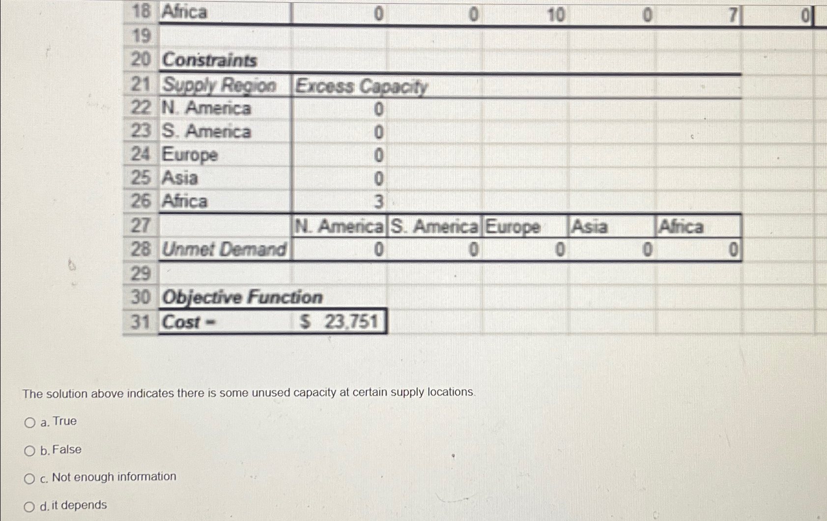  \table[[18,Africa,0,0,10,0,7,],[19,,,,,,,],[20,Constraints,,,,,,],[21,Supply Region,Excess Capac,,,,,],[22,N. America,0,,,,,],[23,S. America,0,,,,.,],[24,Europe,0,,,,,],[25,Asia,0,,,,,],[26,Africa,3,,,,,],[27,,N. America S,Americale,Europe,Asia,Africa,],[28,Unmet Demand,0,0,0,0,0,],[29,,,,,,,],[30,Objective Func,tion,,,,,],[31,Cost -,S 23,751,,,,,]]