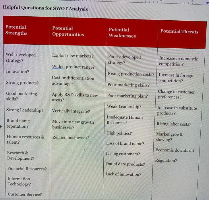 is widely used to this day in the business world. SWOT, which
