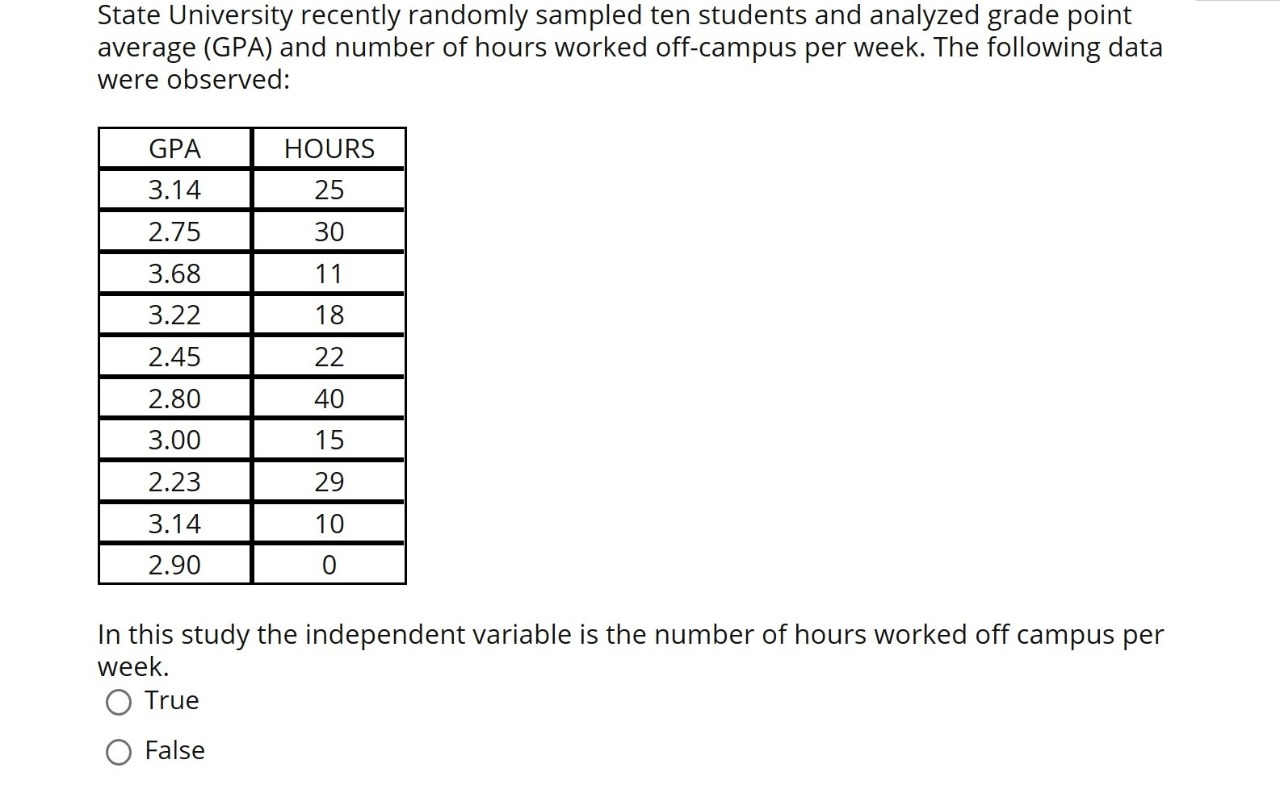 Analyzed grade point State University recently randomly sampled ten students and analyzed