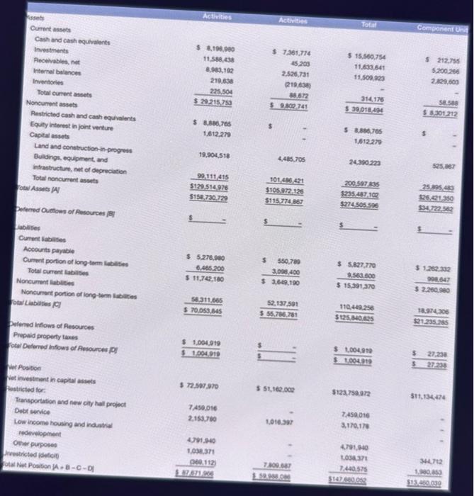 governmental activities. Problem 15-10 TEMPLATE Sstebs Actritios Current assets: Cash and cash