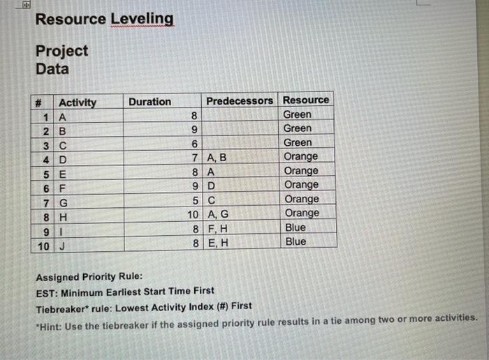  Resource Leveling Project Data Assigned Priority Rule: EST: Minimum Earliest Start