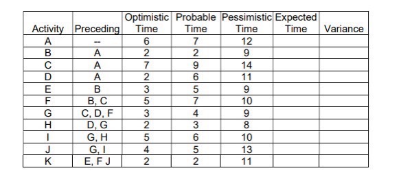  A partially solved PERT problem is detailed in the table below.