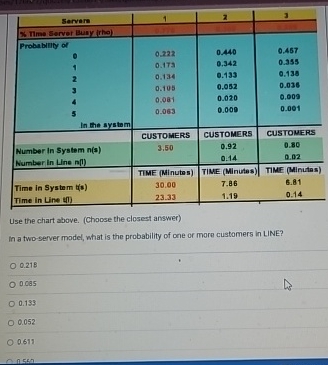  \table[[servere,1,2,3],[Sorvers],[Probability of],[0,0.222,0.440,0.457],[1,0.173,0.342,0.335],[2,0.134,0.133,0.138],[3,0.105,0.032,0.036],[5,0.081,0.020,0.002],[In the,0.063,0.009,0.001],[,CUSTOMERS,CUSTOMERS,CUSTOMERS],[Number in 5 ystem n(3),3.50,0.92,0.80],[Number in Line n(1),,0.14,0.02],[TIME (Minutes),TIME