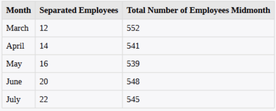  Case Study - Turnover Analysis You recently completed your companys new